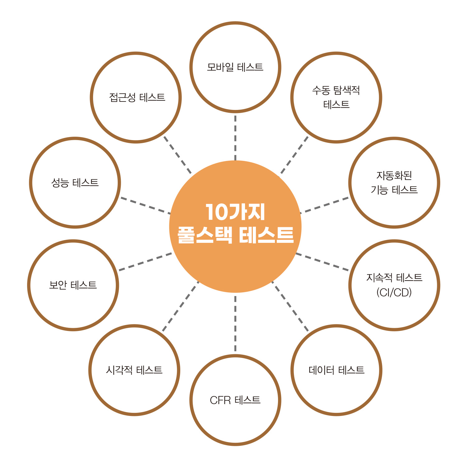 좋은 품질을 위한 풀스택 테스트 10가지 기술