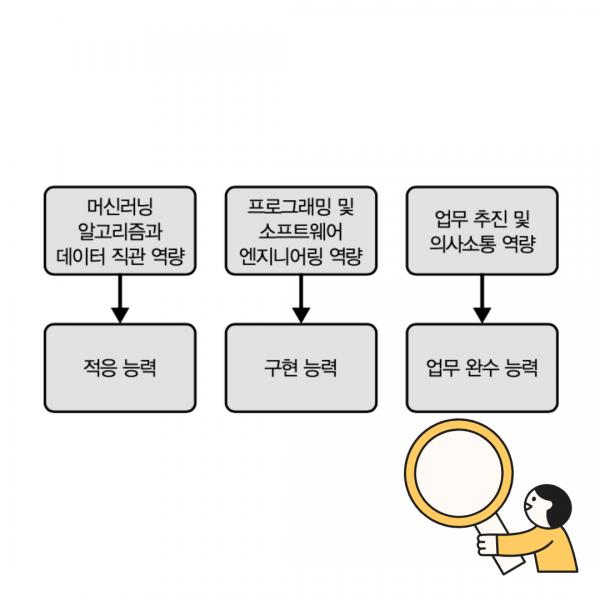 머신러닝 엔지니어라면 놓칠 수 없는 직무 필수 역량 3가지