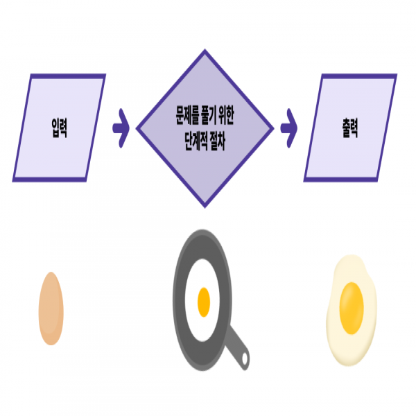 [알고리즘 + 자료구조 = 프로그램] 최선의 알고리즘을 찾는 기준