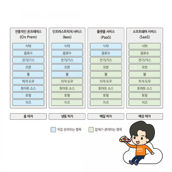 쉽게 배우는 AWS : 클라우드 정의부터 클라우드 서비스 모델 (IaaS, PaaS, SaaS) 까지