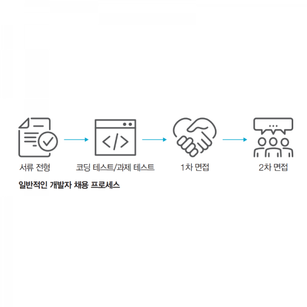 [백엔드 개발 채용 프로세스] 서류 전형과 주요 IT 기업 인력 채용 현황