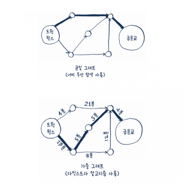 [알고리즘] 너비 우선 탐색 vs 다익스트라 알고리즘